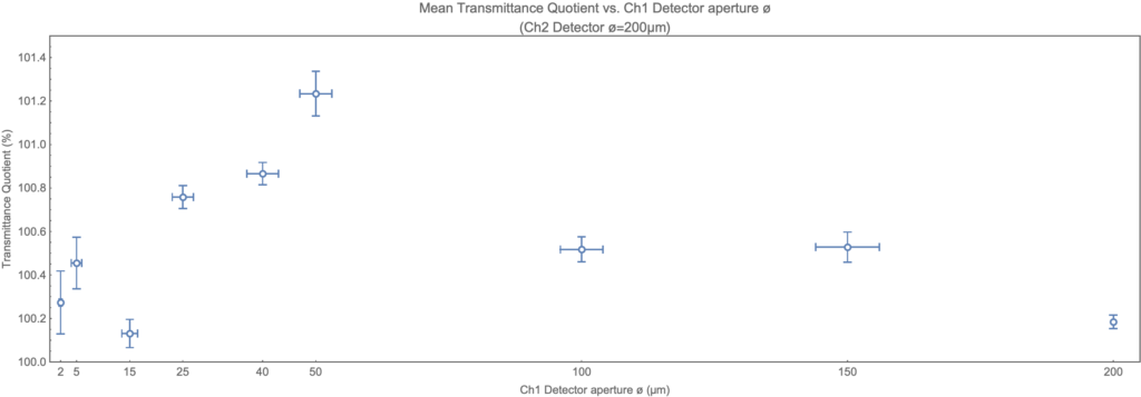 Mean Transmittance Quotient vs. Ch1 Detector aperture